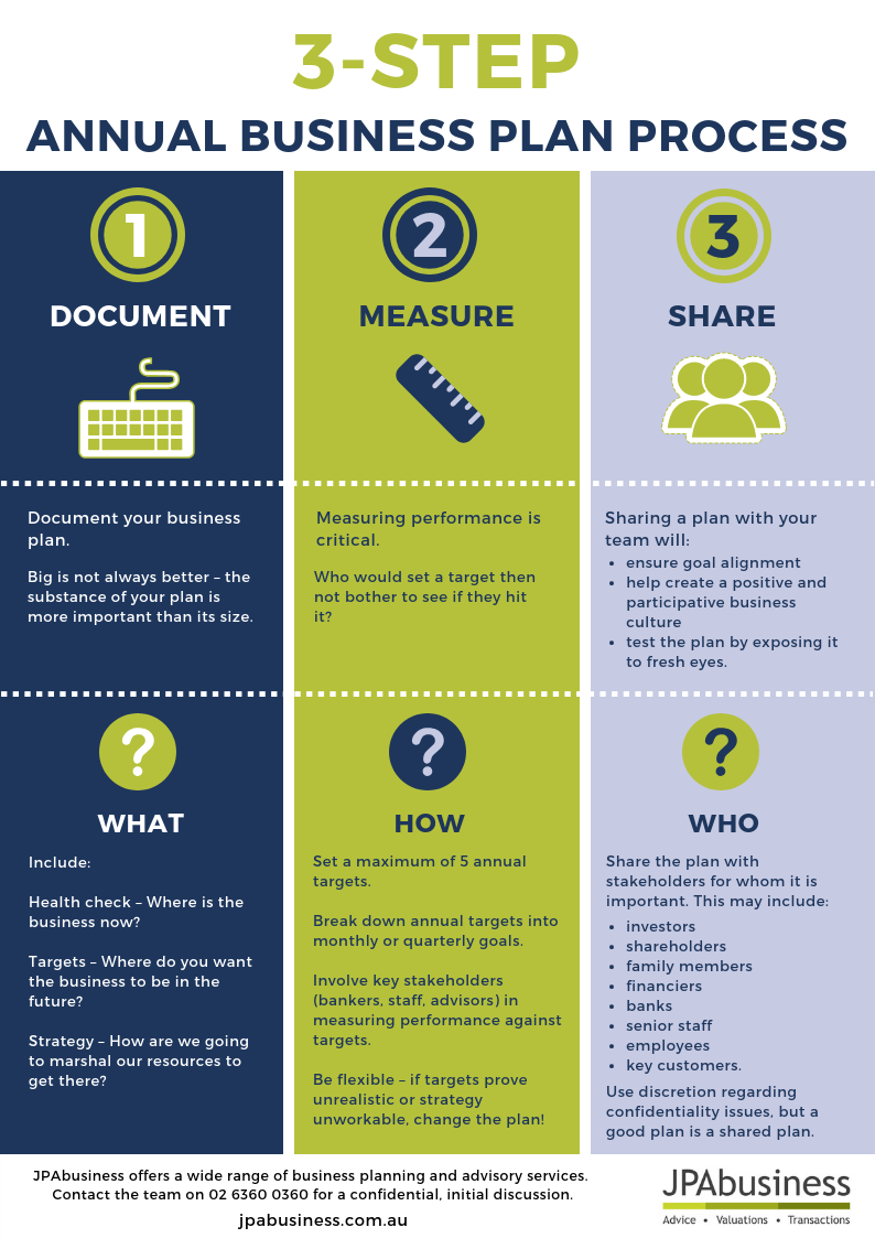 steps in the process of business plan